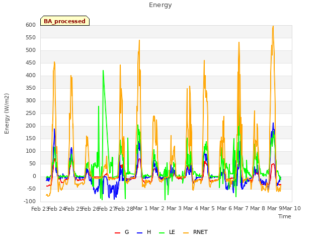 plot of Energy