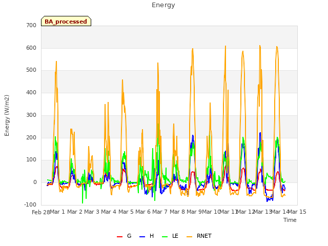 plot of Energy