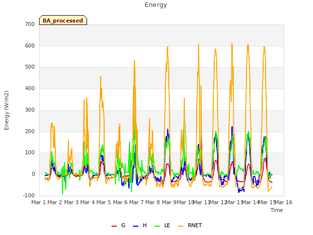 plot of Energy