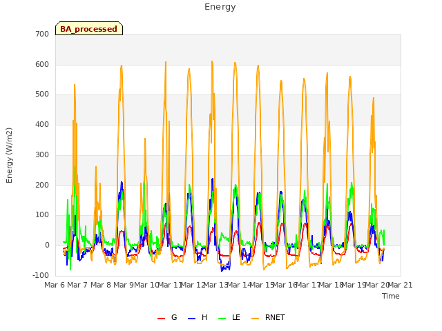 plot of Energy