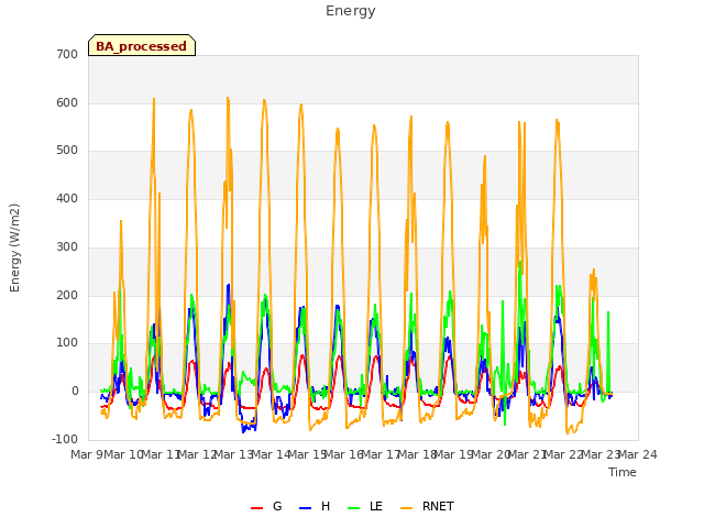 plot of Energy