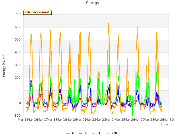 plot of Energy