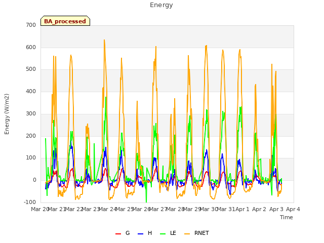 plot of Energy