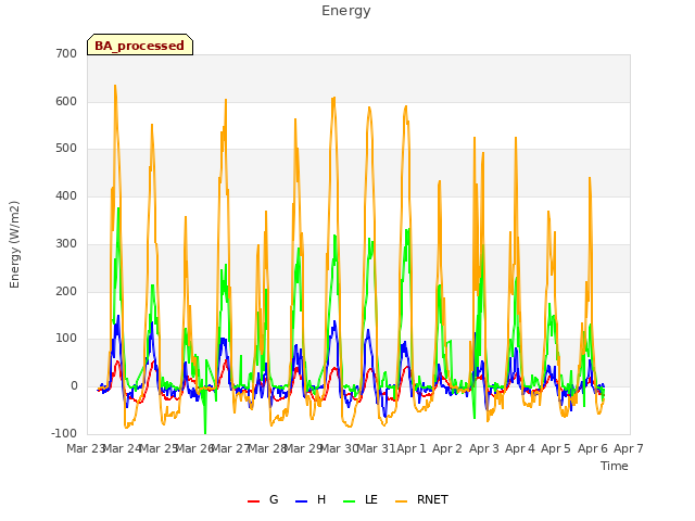 plot of Energy