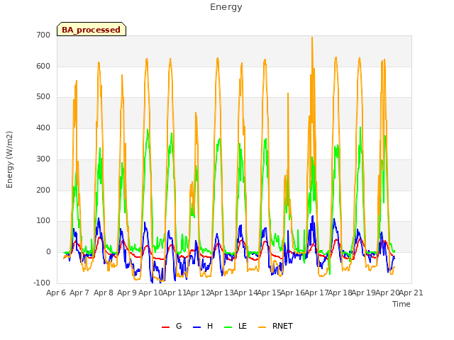 plot of Energy