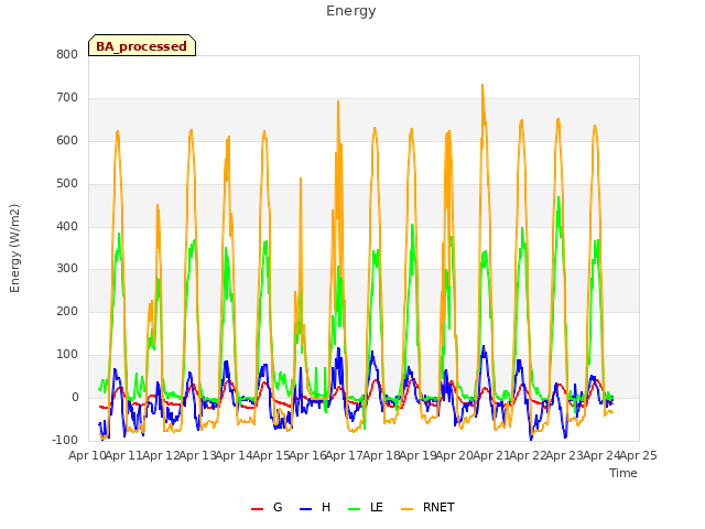 plot of Energy