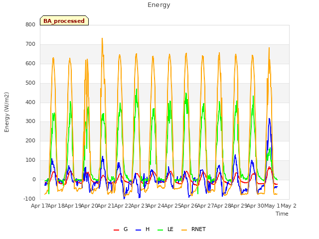 plot of Energy