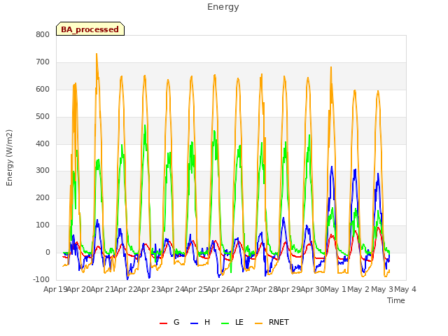 plot of Energy