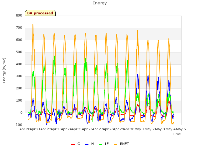 plot of Energy