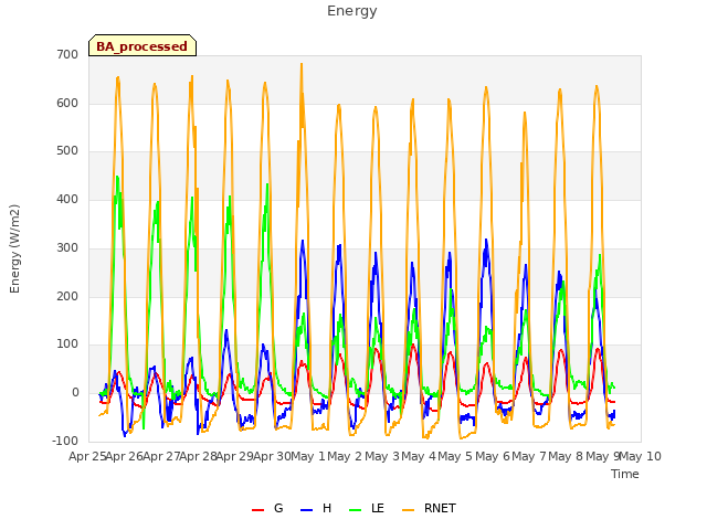 plot of Energy