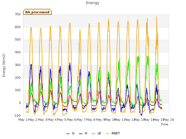 plot of Energy