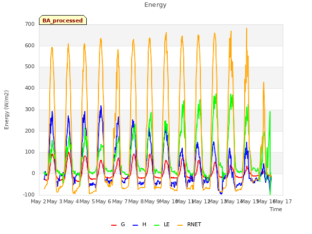 plot of Energy