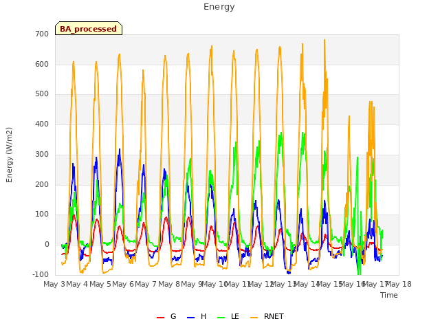 plot of Energy