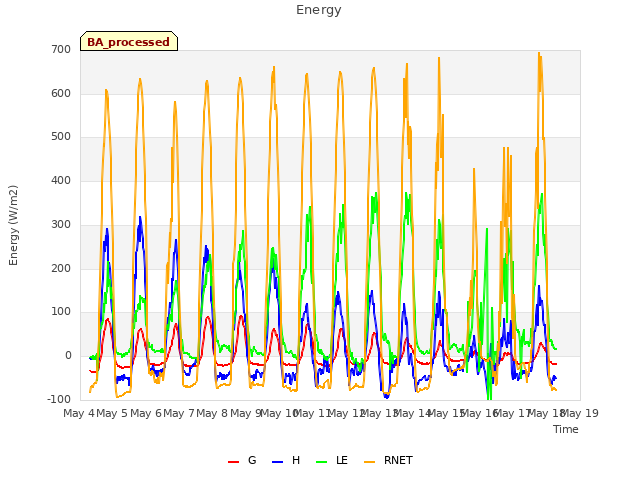 plot of Energy