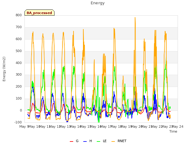 plot of Energy