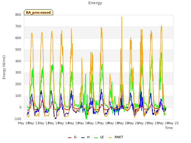 plot of Energy