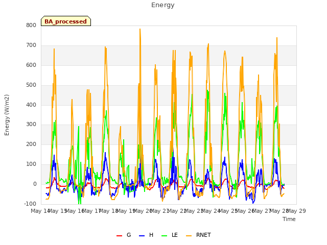 plot of Energy