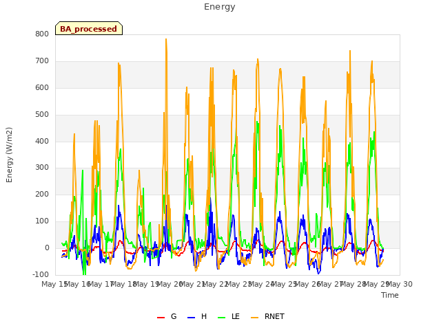 plot of Energy