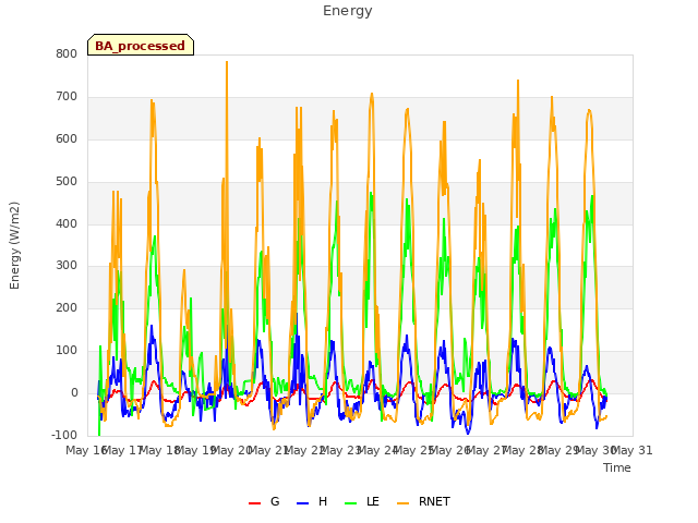 plot of Energy