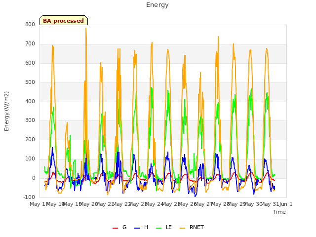 plot of Energy