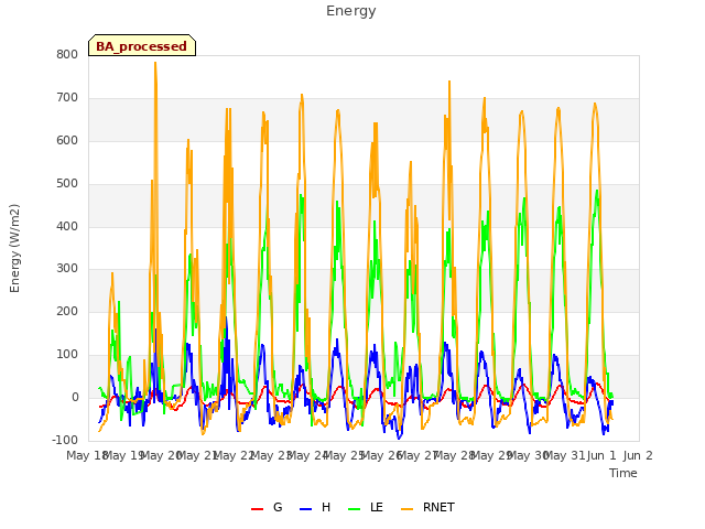 plot of Energy