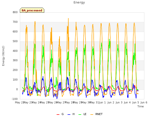 plot of Energy