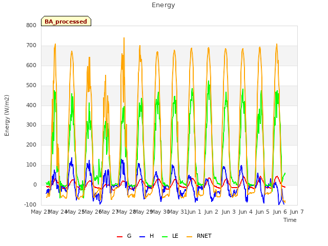 plot of Energy