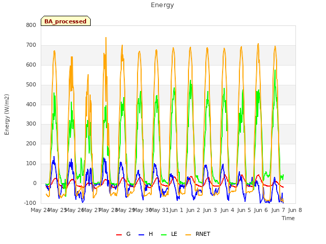 plot of Energy