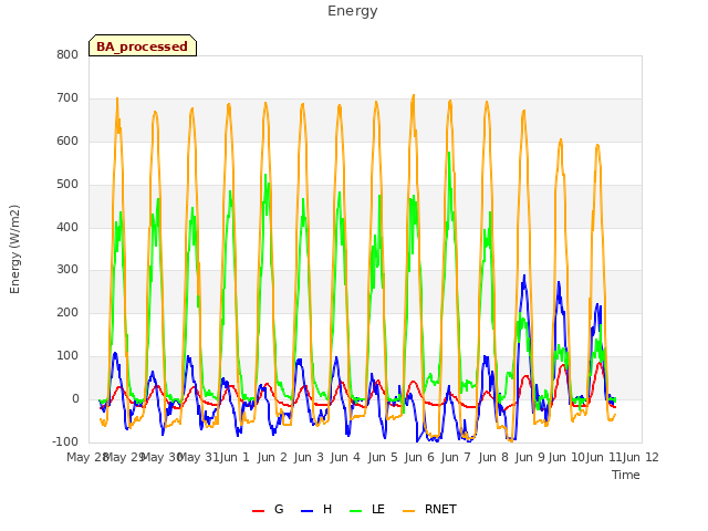 plot of Energy