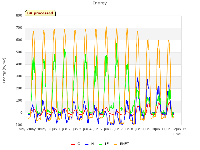 plot of Energy