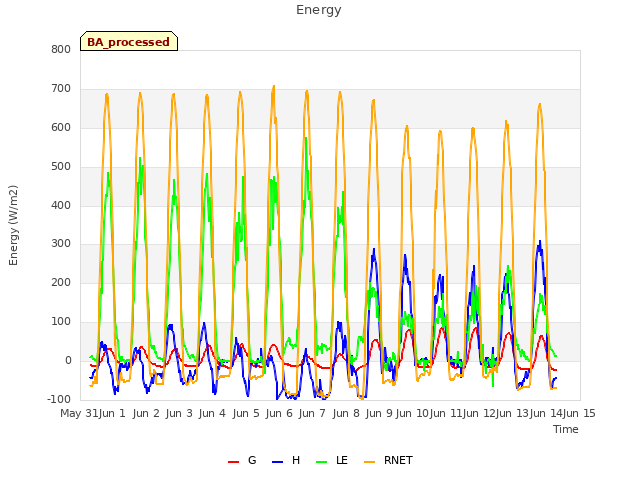 plot of Energy