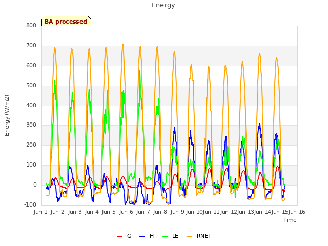 plot of Energy