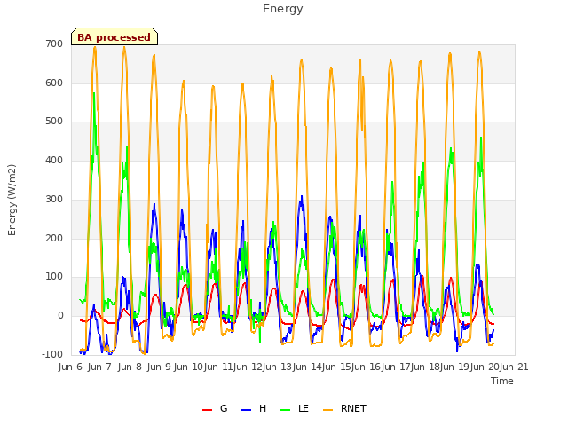 plot of Energy