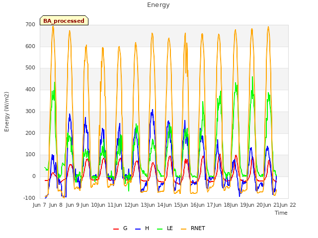 plot of Energy