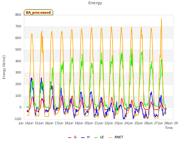 plot of Energy