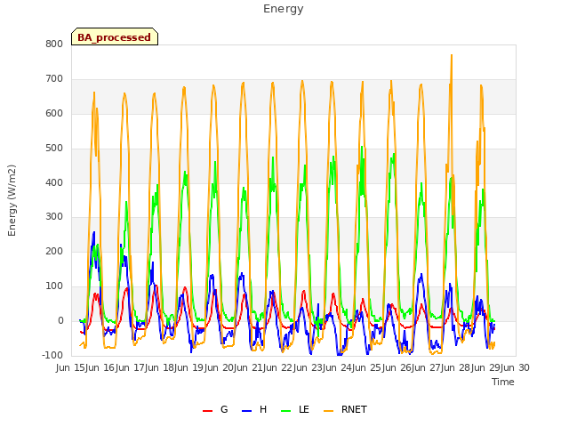 plot of Energy