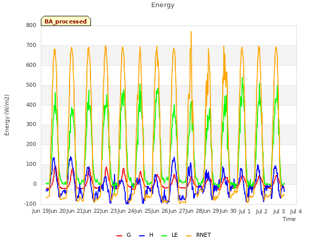 plot of Energy