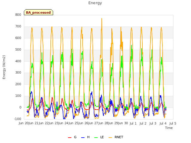 plot of Energy