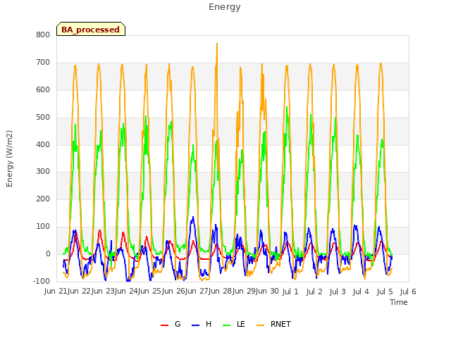 plot of Energy