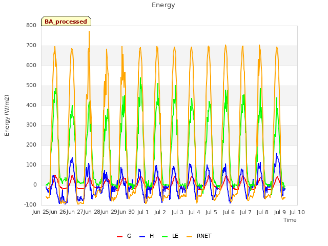 plot of Energy