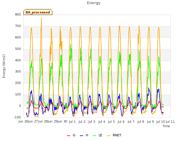 plot of Energy