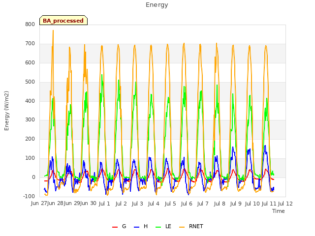 plot of Energy