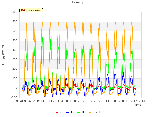 plot of Energy