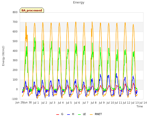 plot of Energy