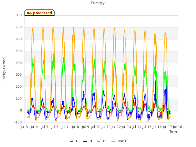 plot of Energy