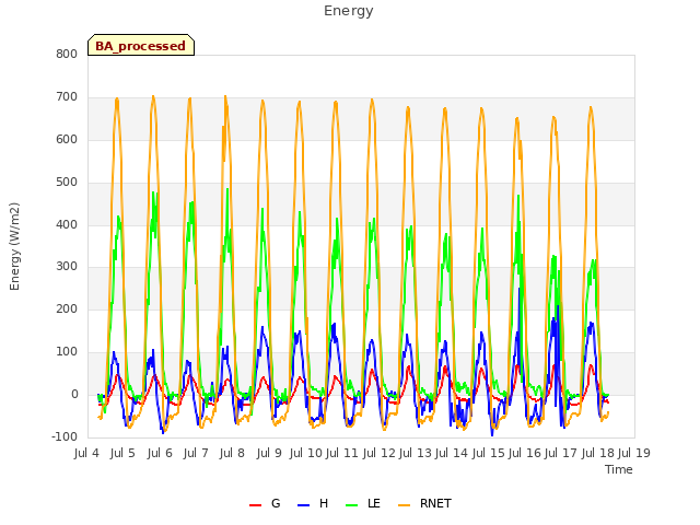 plot of Energy