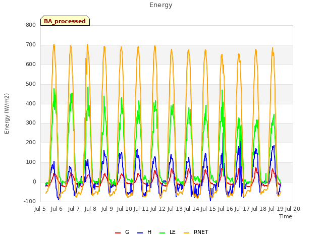 plot of Energy
