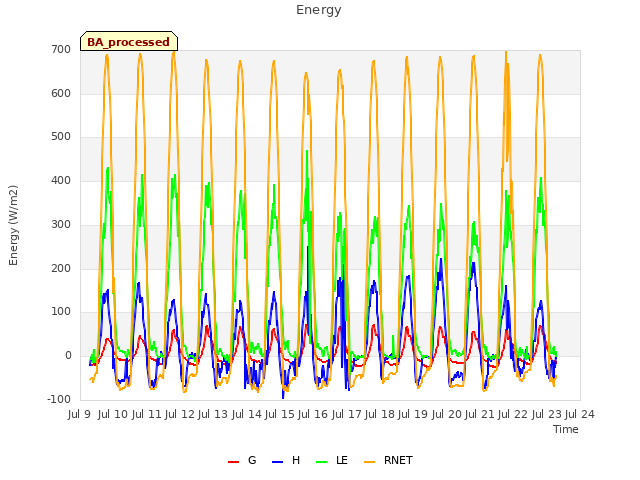 plot of Energy