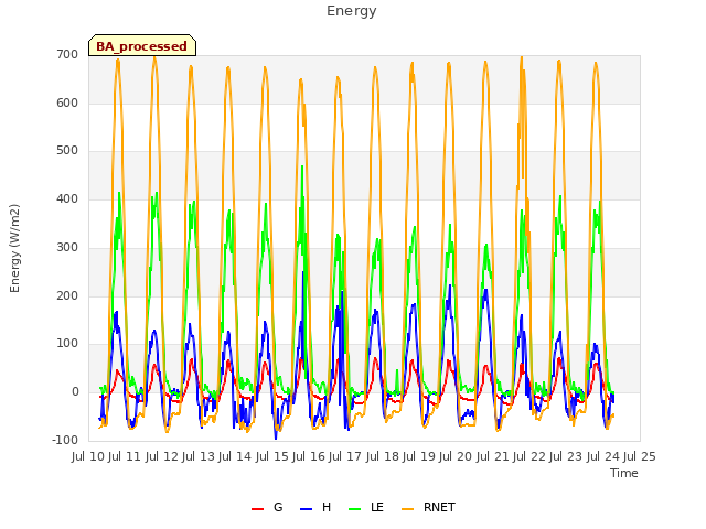 plot of Energy