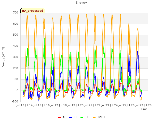 plot of Energy